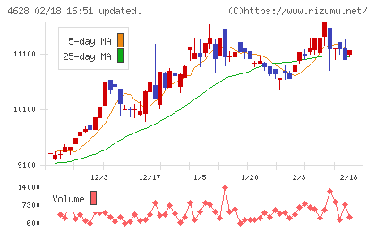 エスケー化研チャート