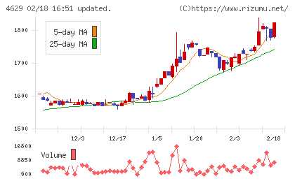 大伸化学チャート