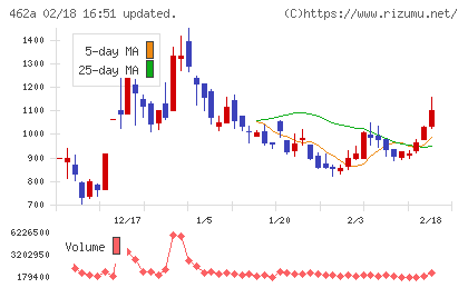ＦＵＮＤＩＮＮＯチャート