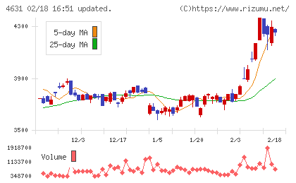 ＤＩＣチャート