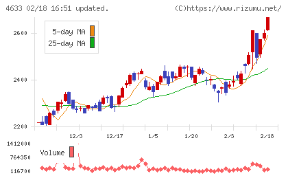 サカタインクスチャート