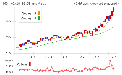 ａｒｔｉｅｎｃｅチャート