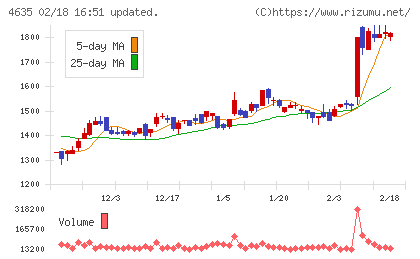 東京インキチャート