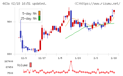 インテリックスホールディングスチャート