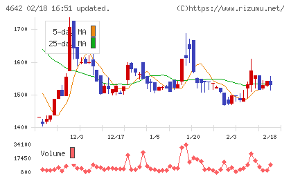 オリジナル設計チャート