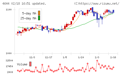 イマジニアチャート