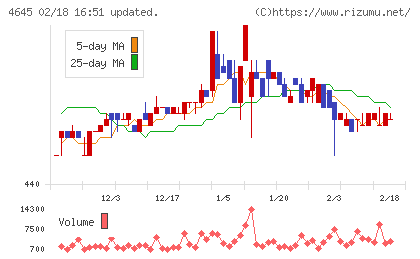 市進ホールディングスチャート
