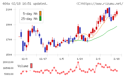 ＱＰＳホールディングスチャート