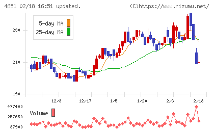 サニックスホールディングスチャート