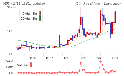 環境管理センターチャート
