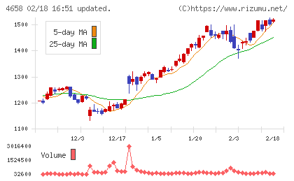 日本空調サービスチャート