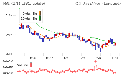 オリエンタルランドチャート