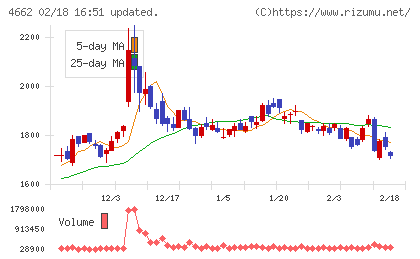 フォーカスシステムズチャート
