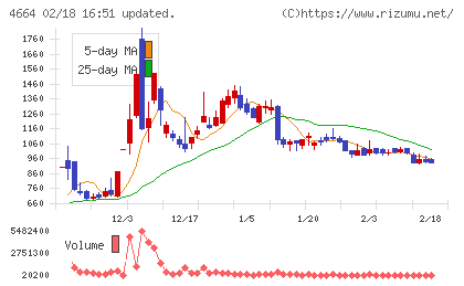 ＲＳＣチャート