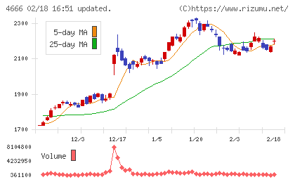 パーク24チャート