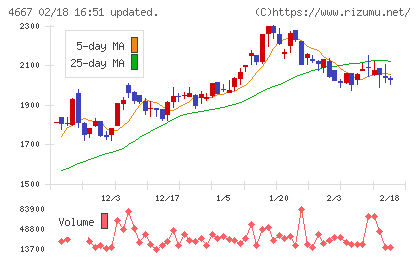 アイサンテクノロジーチャート