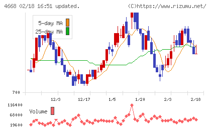 明光ネットワークジャパンチャート