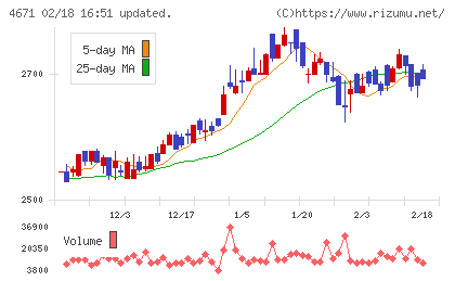 ファルコホールディングスチャート