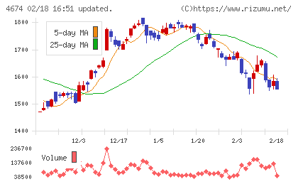 クレスコチャート