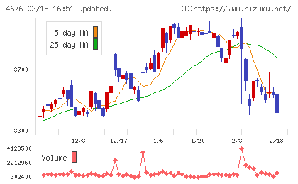 フジ・メディア・ホールディングスチャート