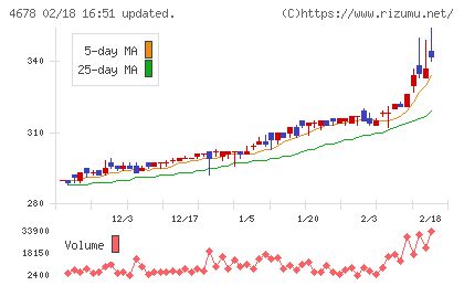 秀英予備校チャート