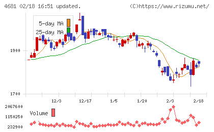 リゾートトラストチャート