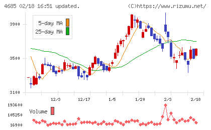 菱友システムズチャート