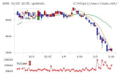 ジャストシステムチャート
