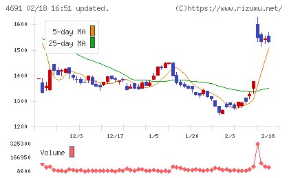 ワシントンホテルチャート