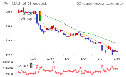 トレンドマイクロチャート