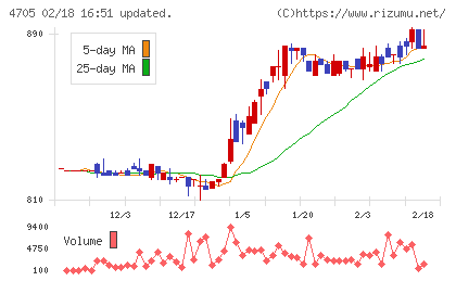 クリップコーポレーションチャート