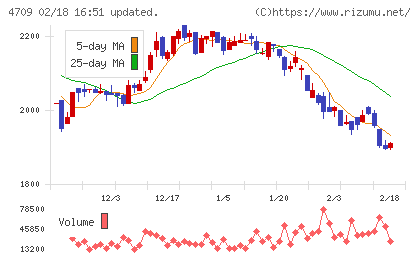 ＩＤホールディングスチャート