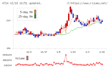 リソー教育グループチャート