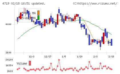アルファシステムズチャート