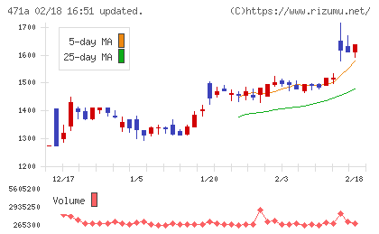 ＮＳグループチャート