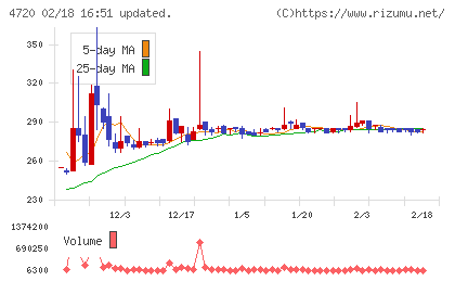 城南進学研究社チャート