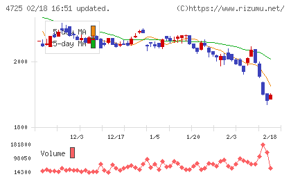 ＣＡＣ　Ｈｏｌｄｉｎｇｓチャート