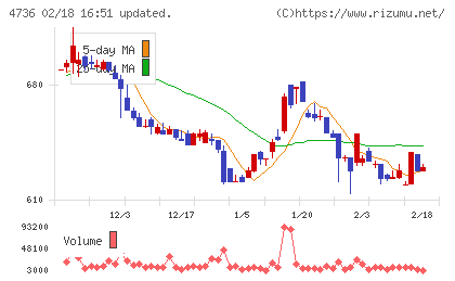 日本ラッドチャート