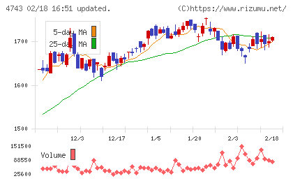 アイティフォーチャート