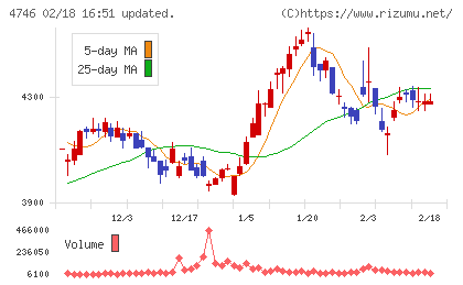 東計電算チャート