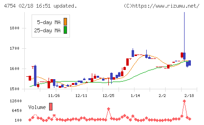 トスネットチャート