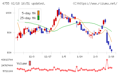 楽天グループチャート