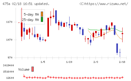 ギミックチャート