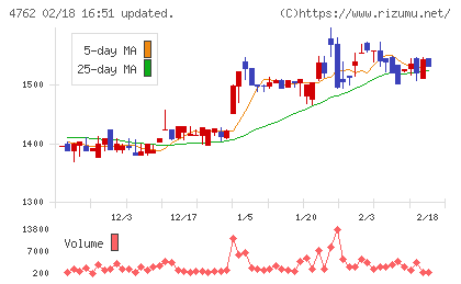 エックスネットチャート
