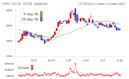 クリーク・アンド・リバー社チャート