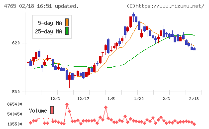 ＳＢＩグローバルアセットマネジメントチャート