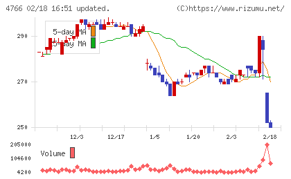 ピーエイチャート