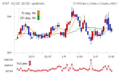テー・オー・ダブリューチャート