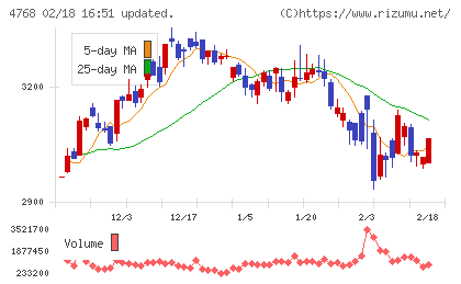 大塚商会チャート