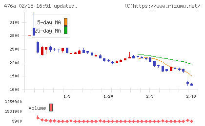 辻・本郷ＩＴコンサルティングチャート
